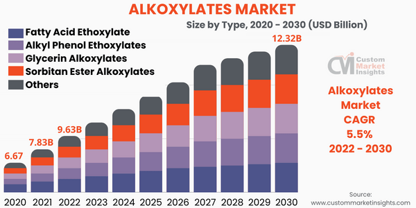 Alkoxylates Market