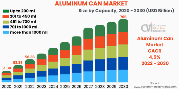 Aluminum Cans Market