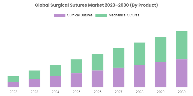 Surgical Sutures Market