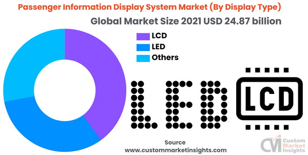 Passenger-Information-Display-System-Market-By-Display-Type