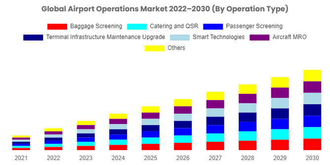 Airport Operations Market