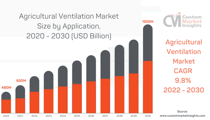 Agricultural Ventilation Market