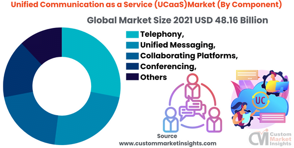 Unified Communication As A Service Market