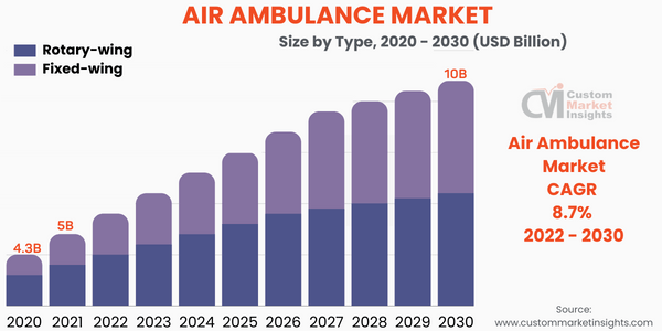 Air Ambulance market