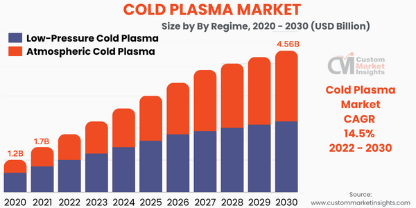 Cold Plasma Market