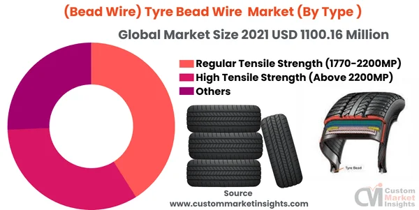 Tyre Bead Wire market