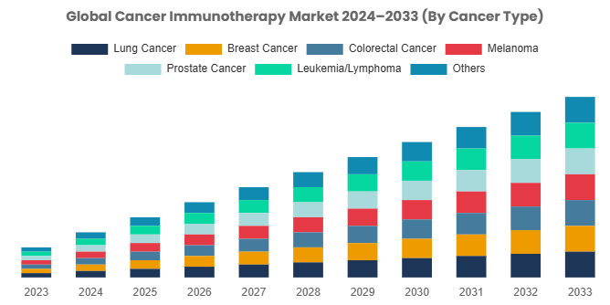 Global Cancer Immunotherapy Market