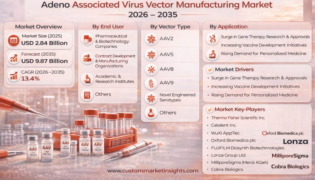 Adeno Associated Virus Vector Manufacturing Market CMI