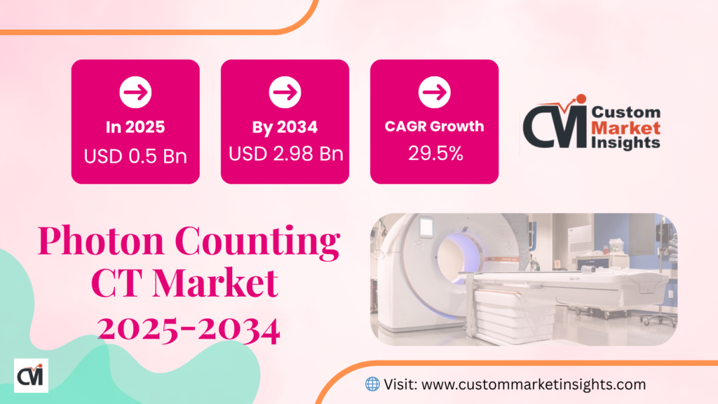 Photon Counting CT Market